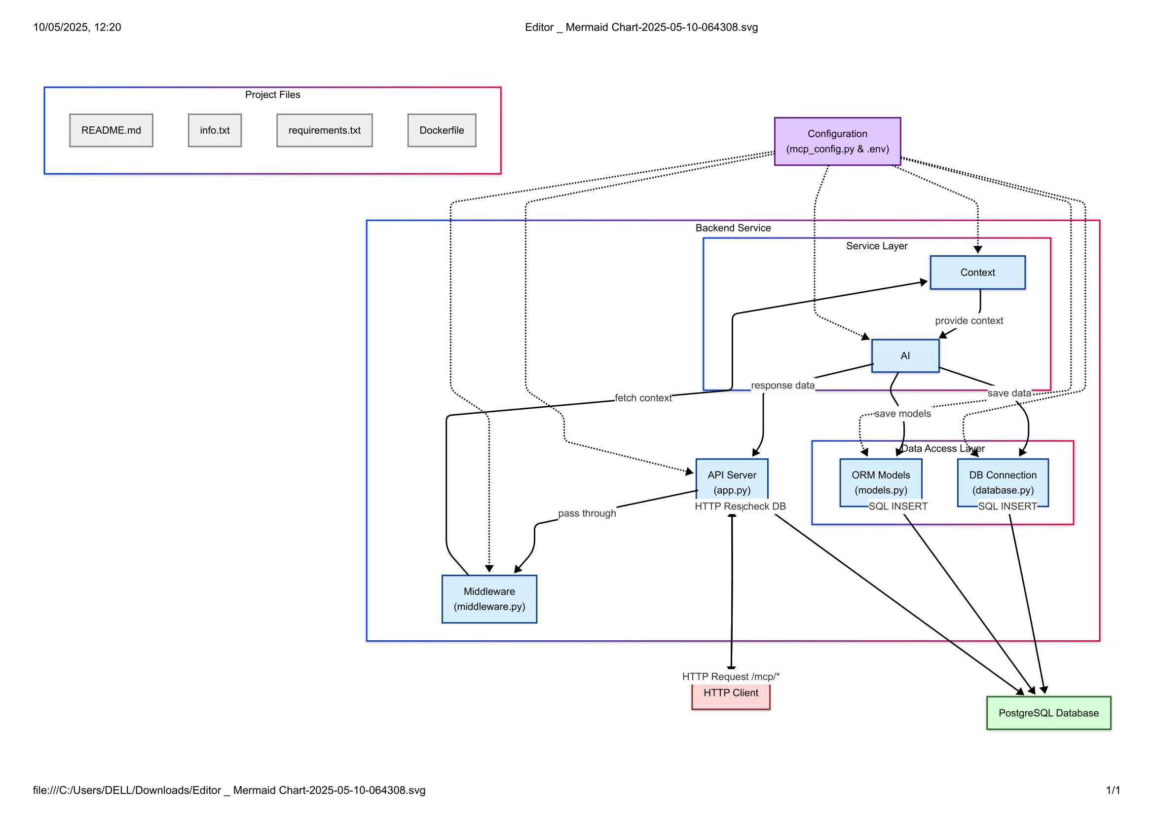 Flowchart