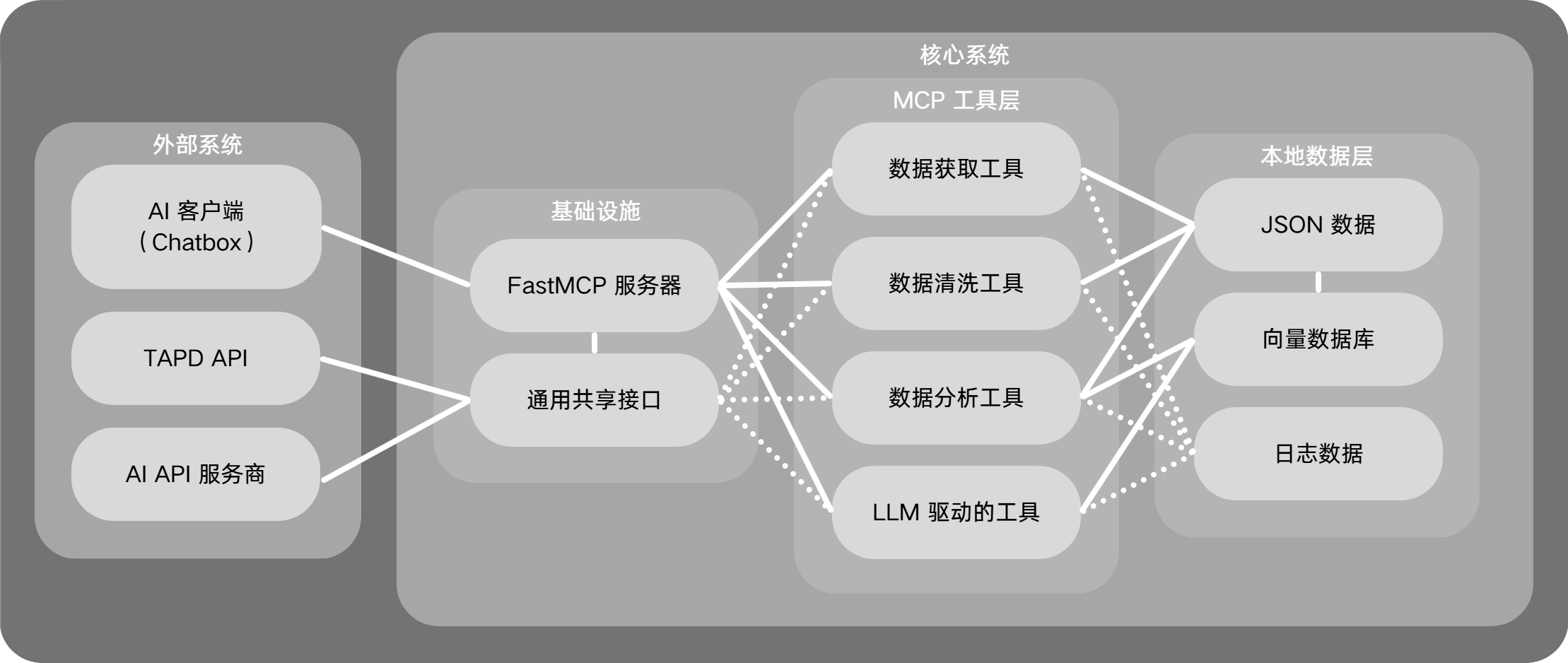 项目架构图