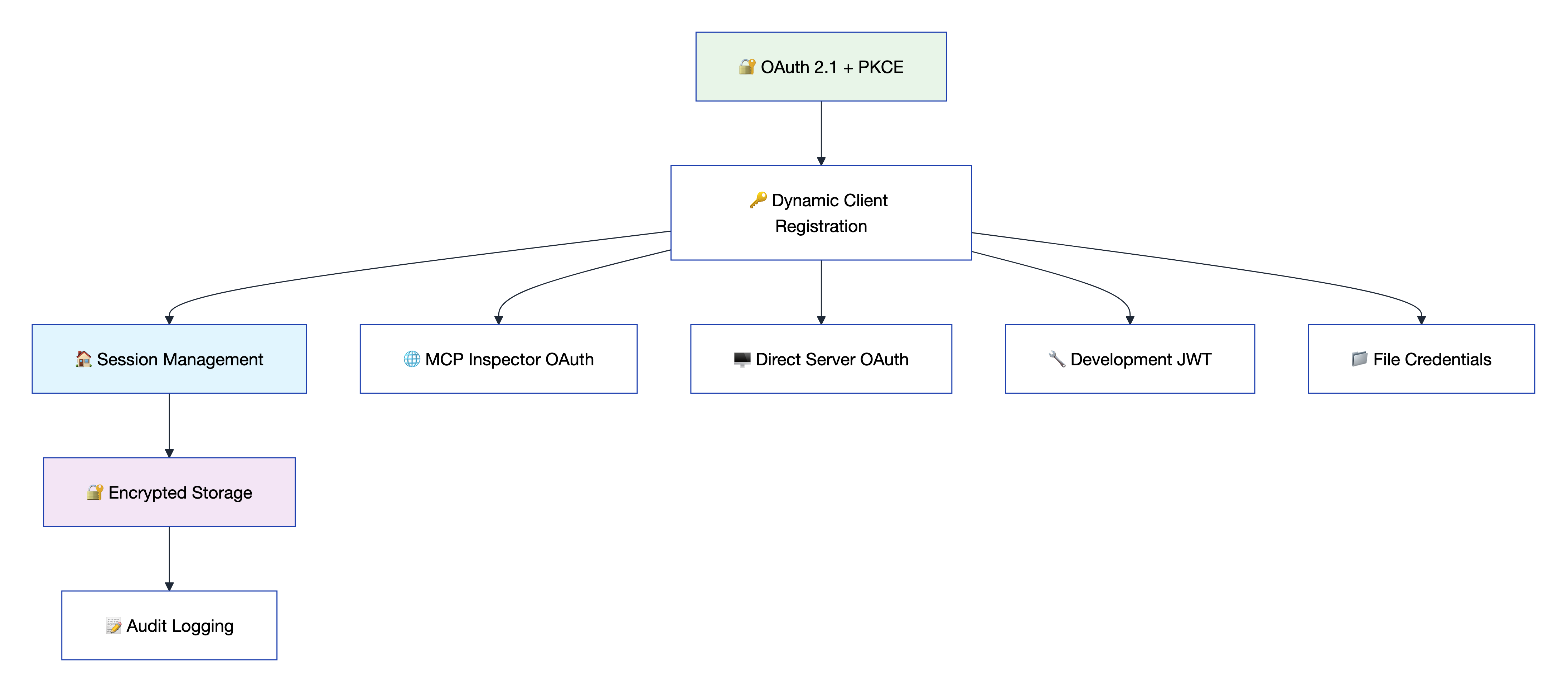 Security Architecture