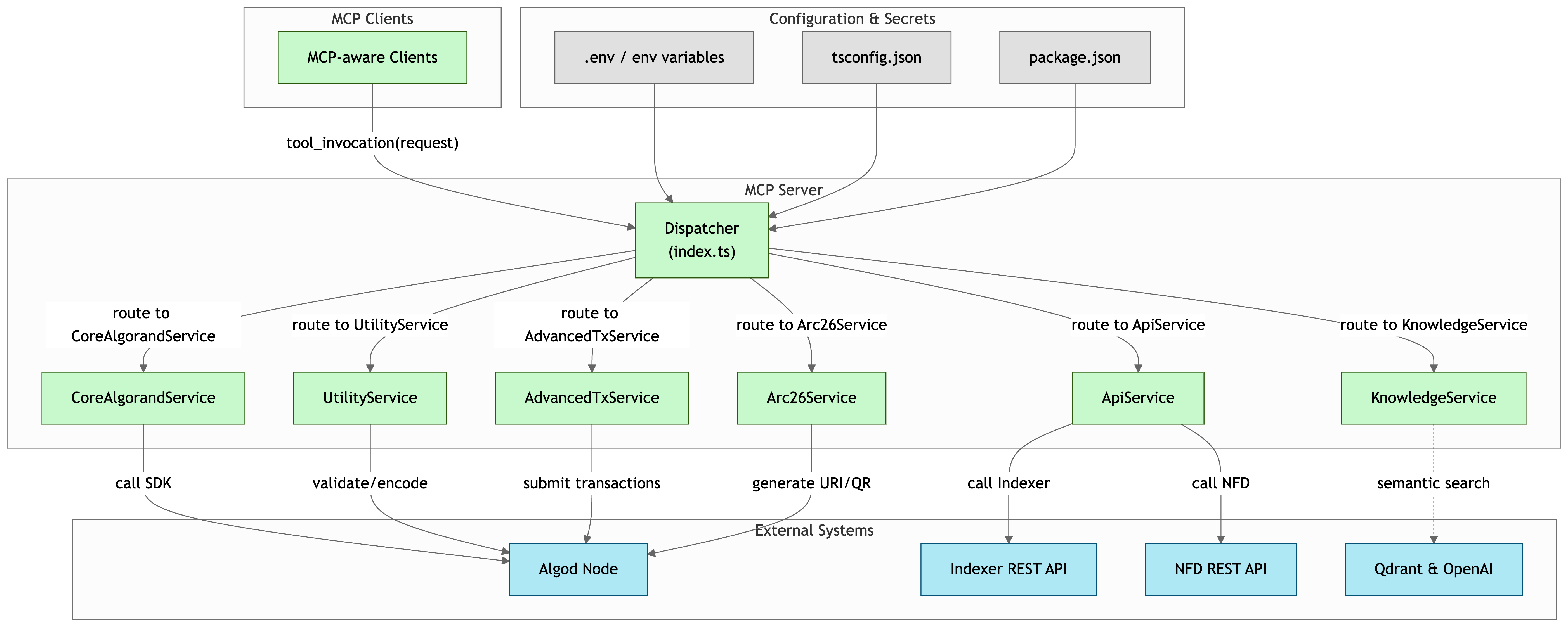 Architecture Diagram