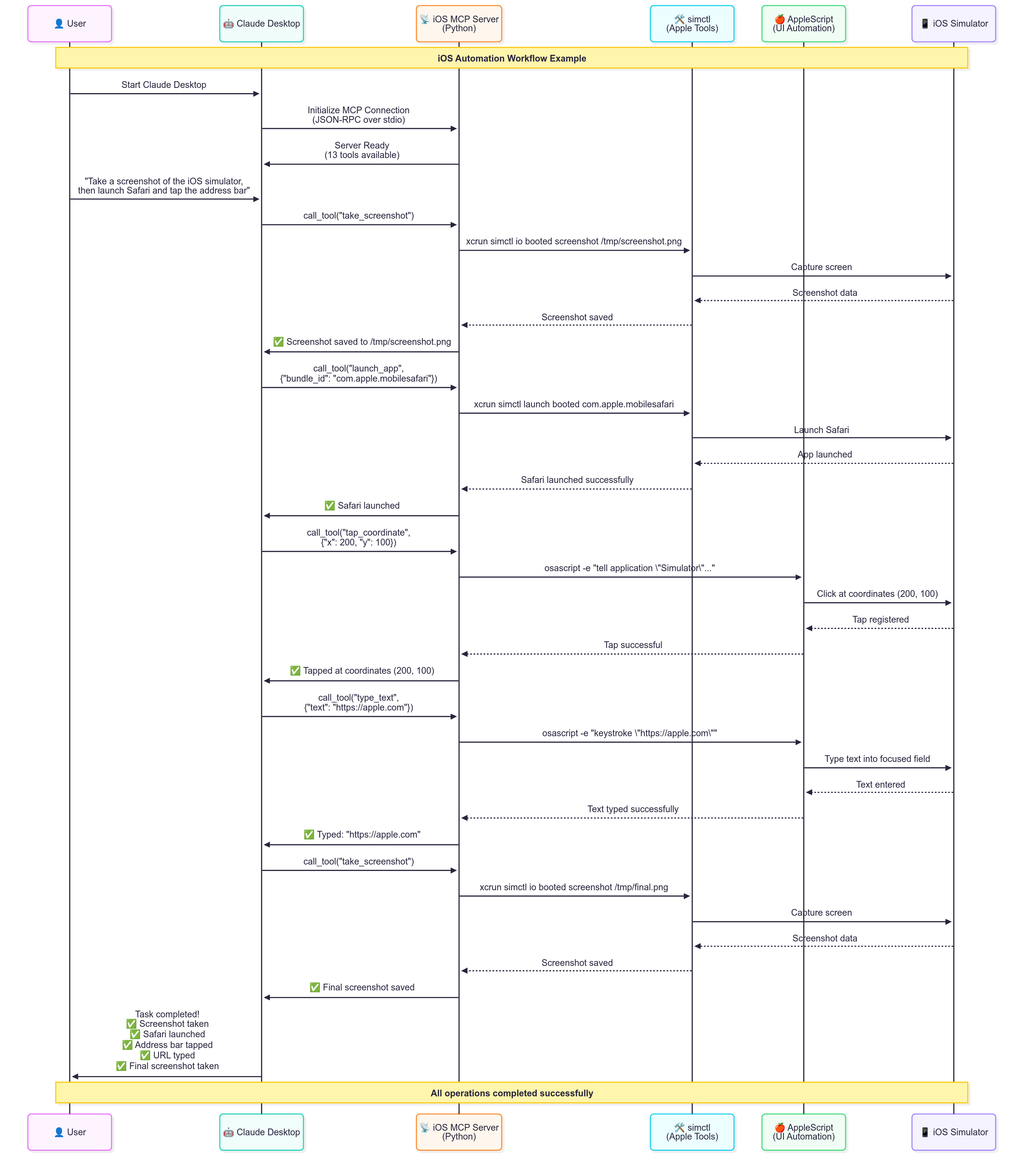 iOS MCP Server Sequence Diagram