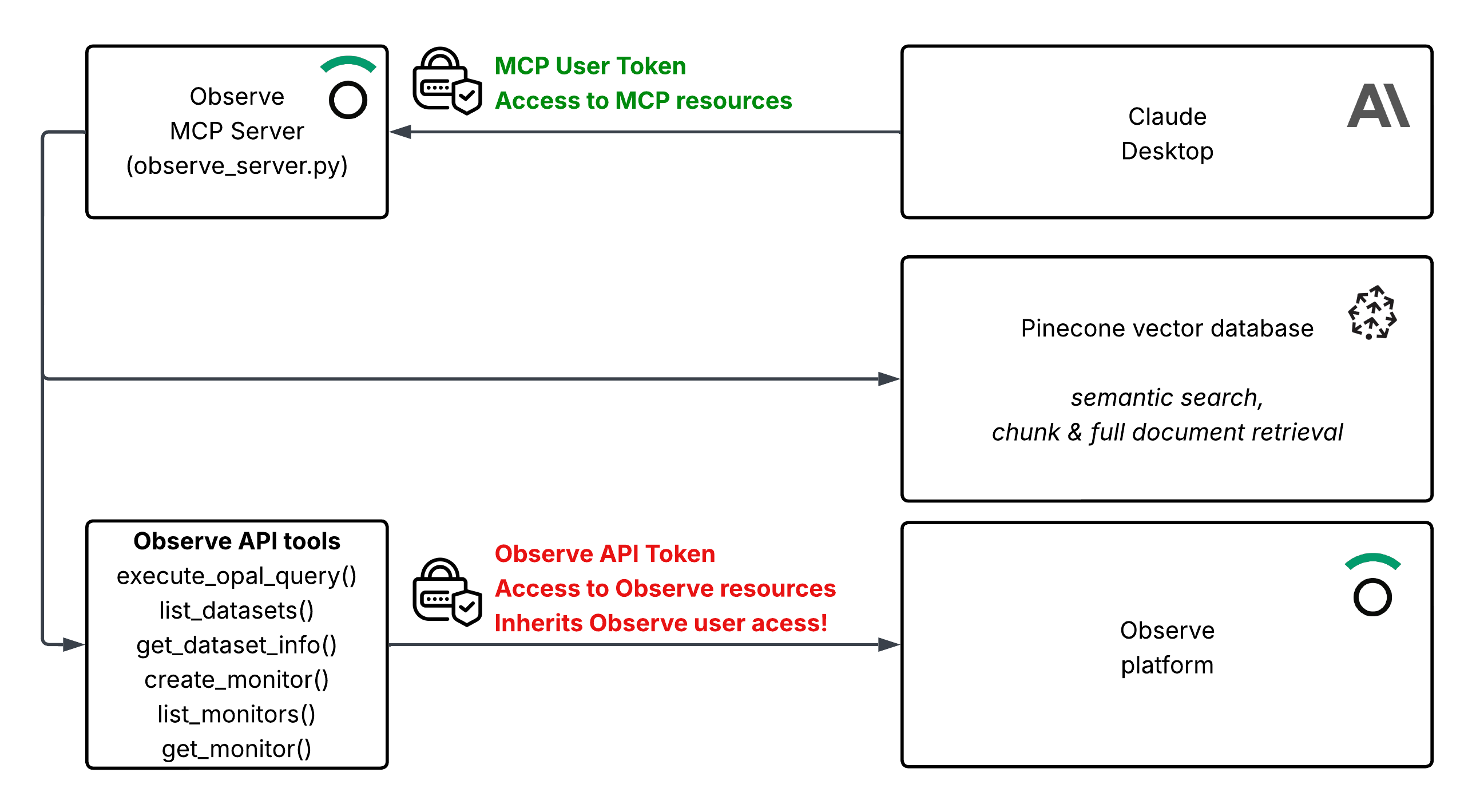 Authentication
