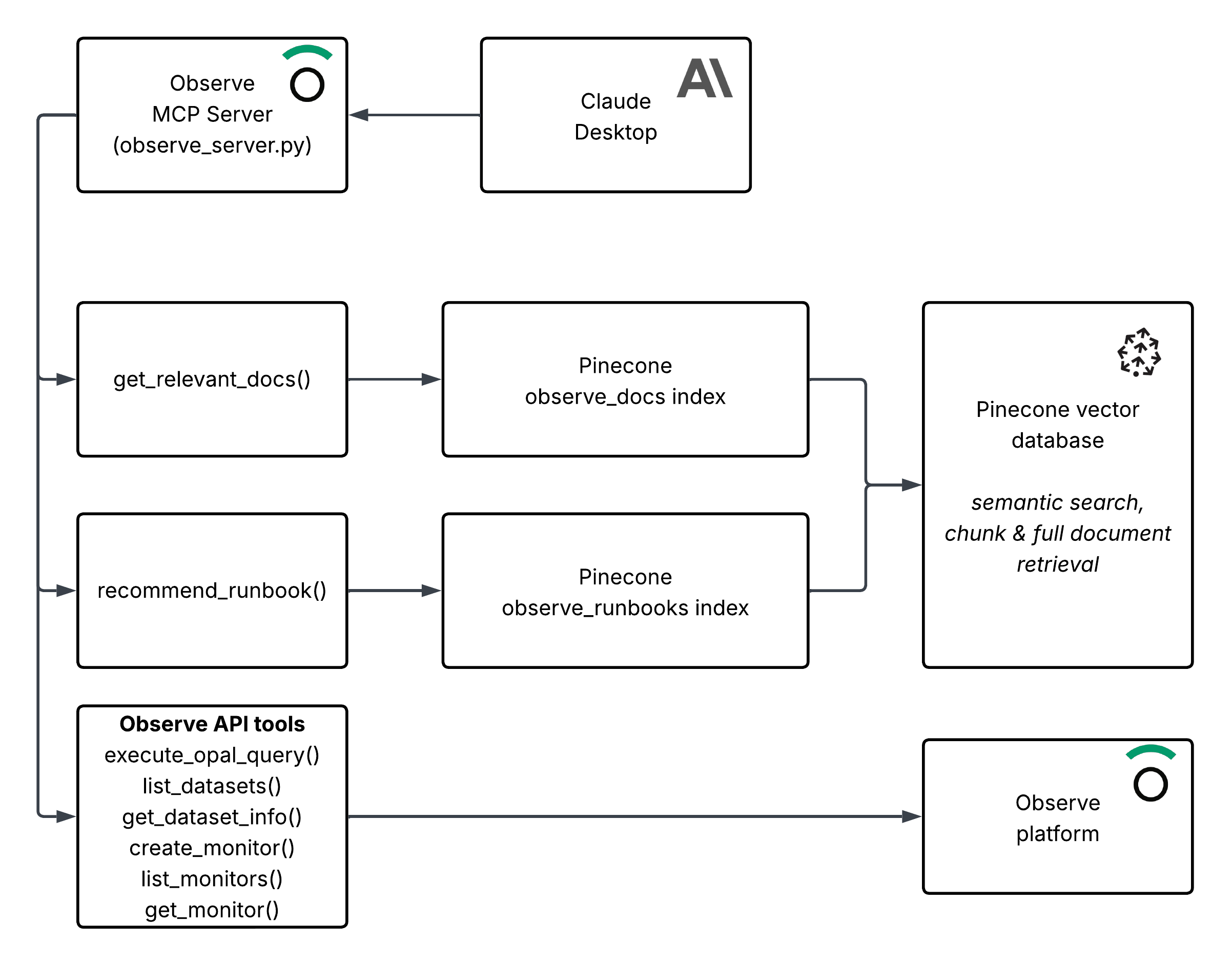 Query Architecture