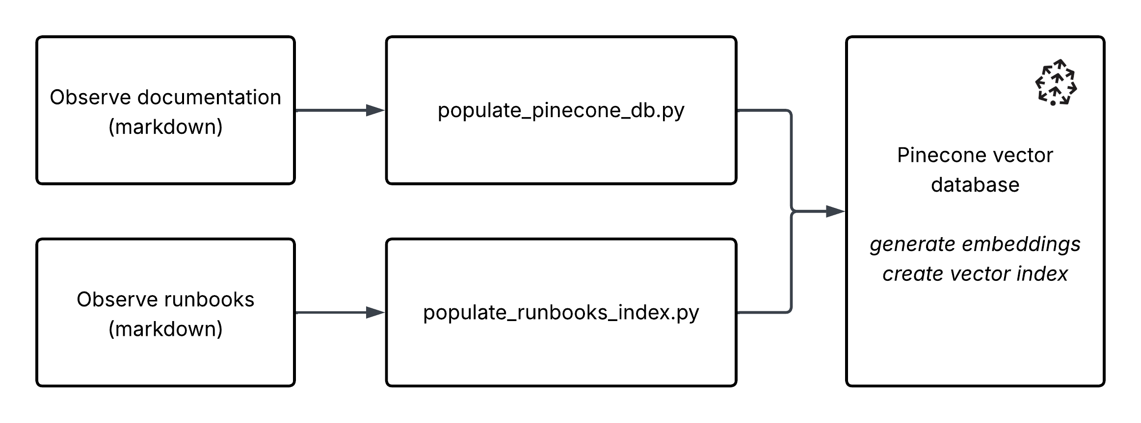 Data Import