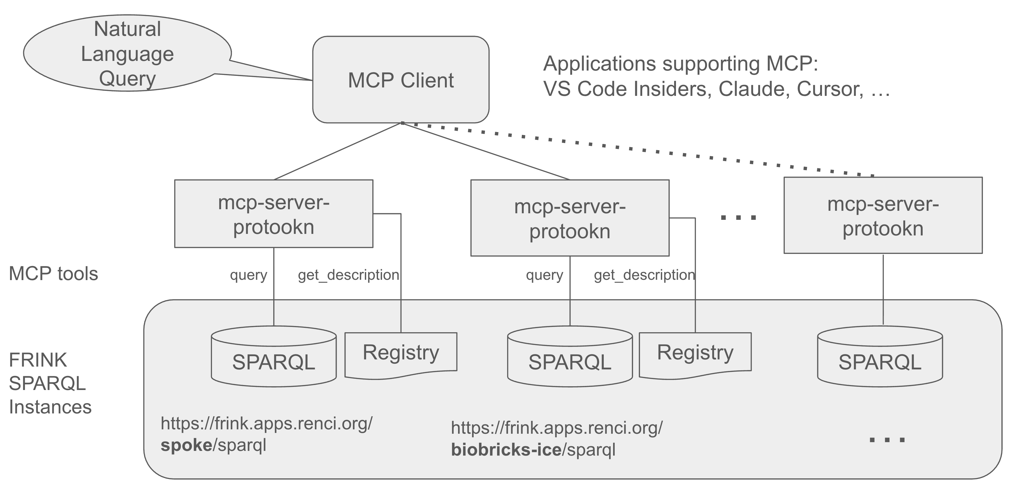 MCP Architecture