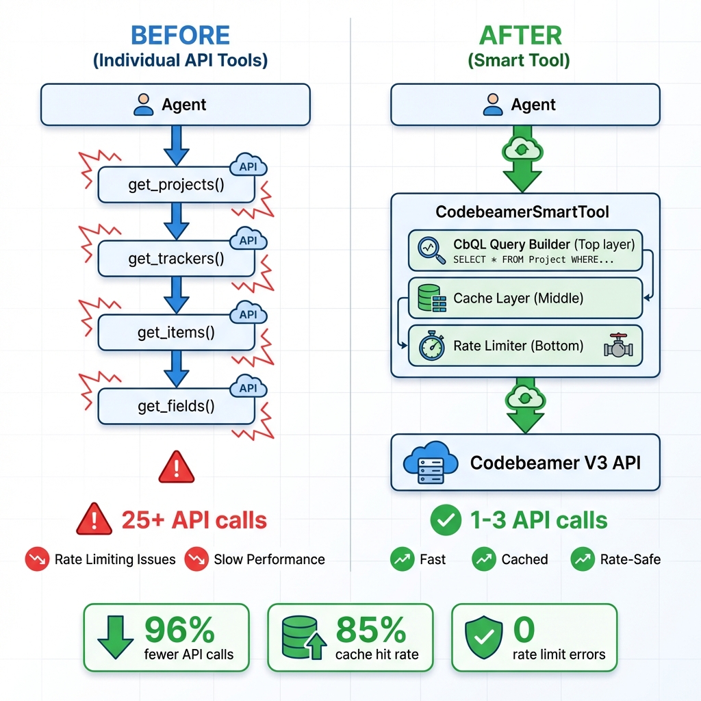 Codebeamer Smart Tool Architecture
