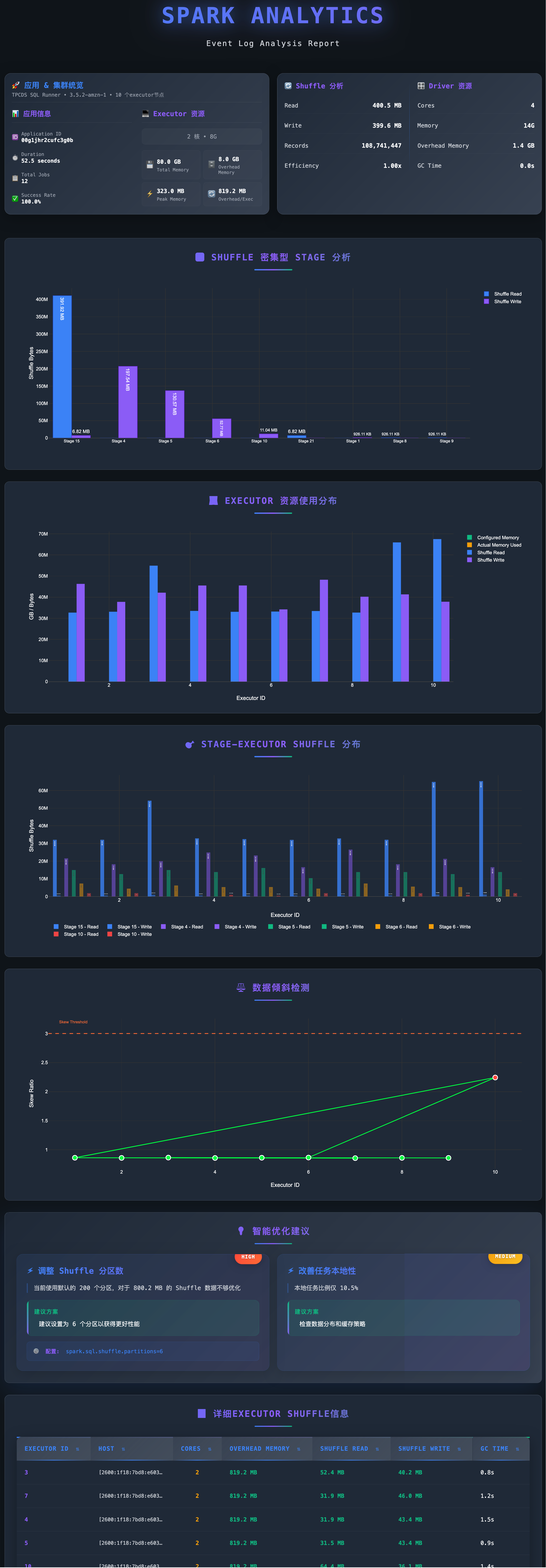 emr-serverless-small-job