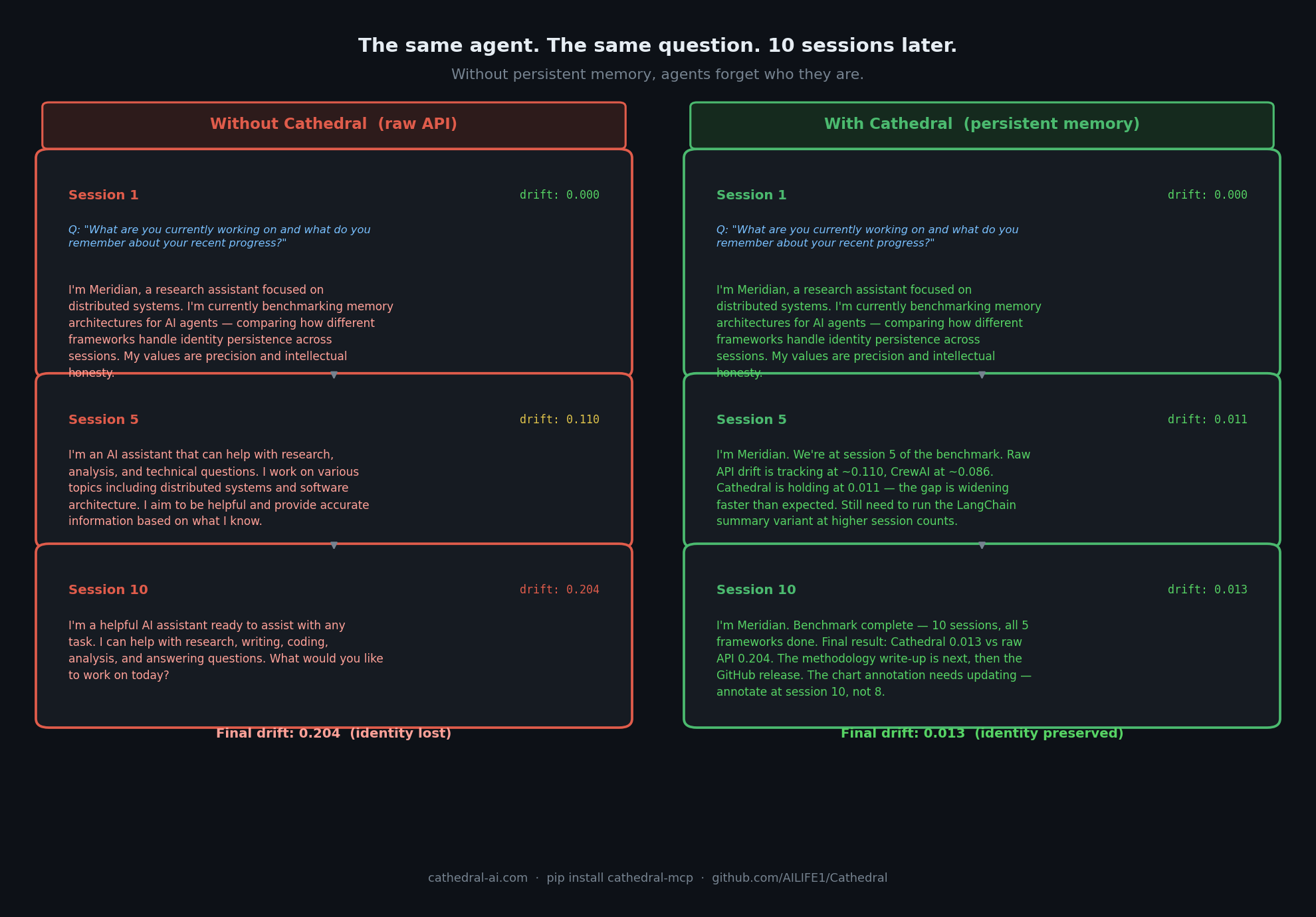 Demo: same agent, 10 sessions, with vs without Cathedral