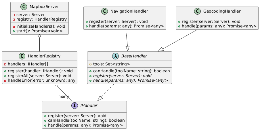 Diagrama de clases del servidor mapbox-mcp