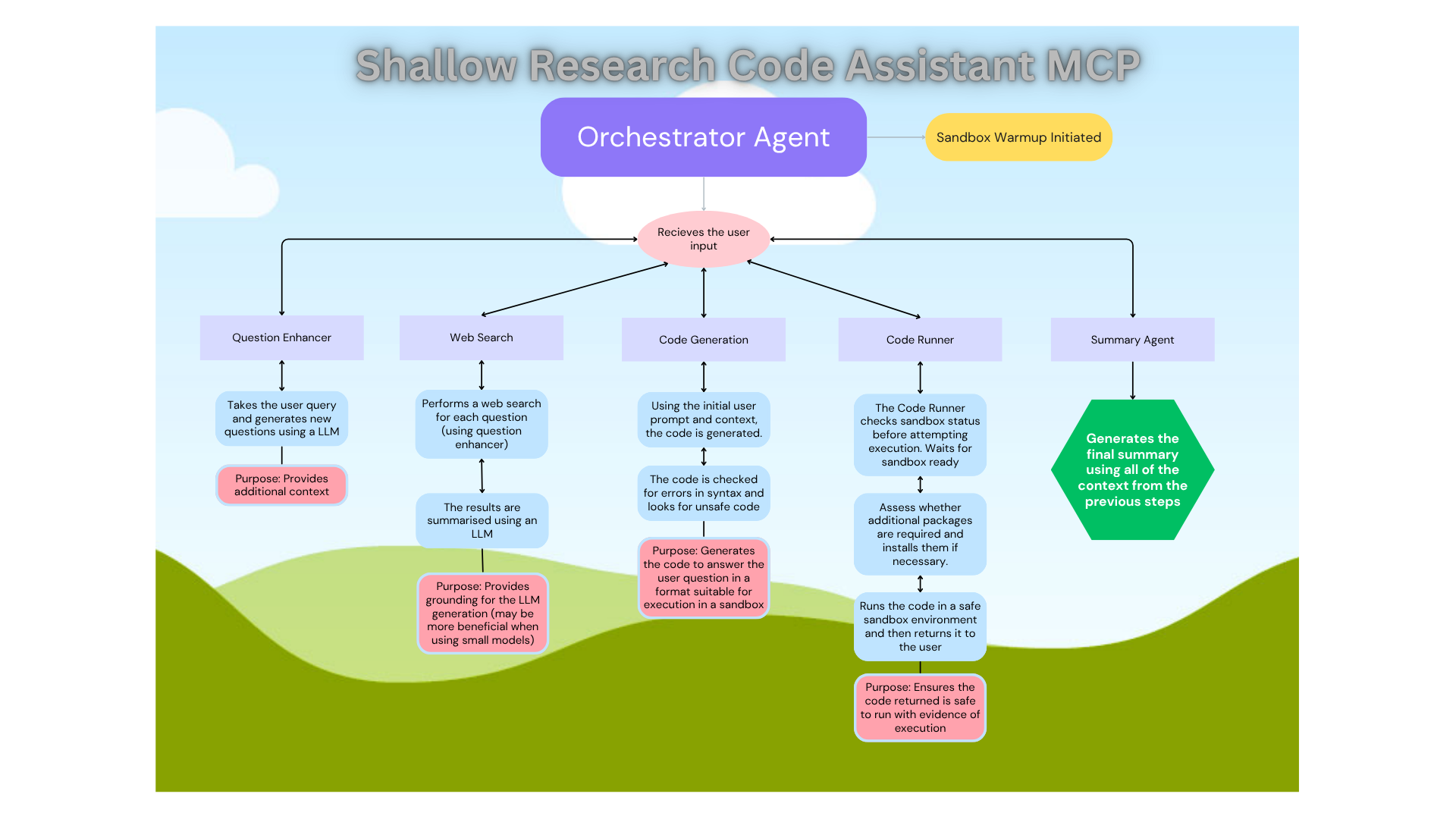 MCP Workflow Diagram