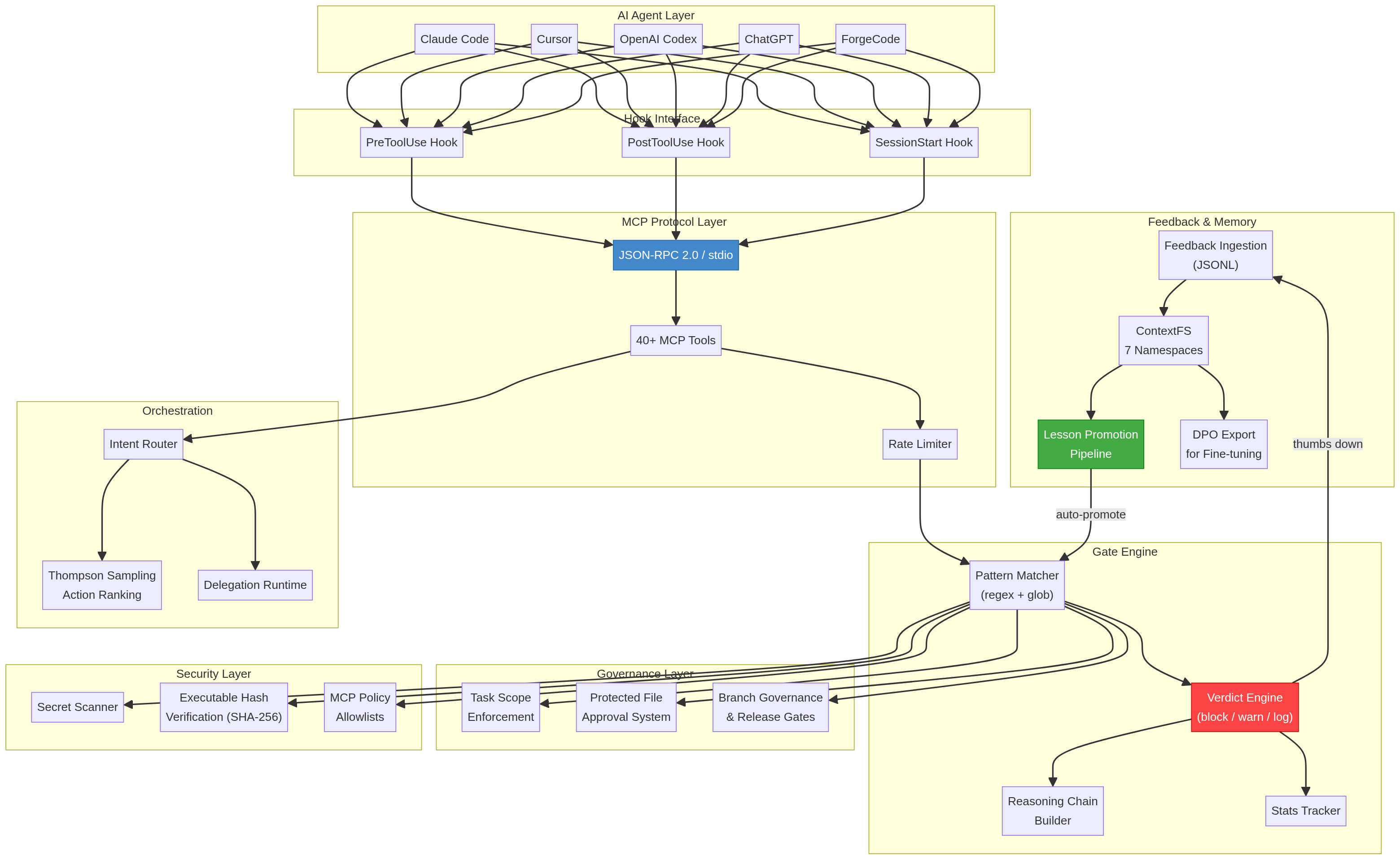 ThumbGate Architecture