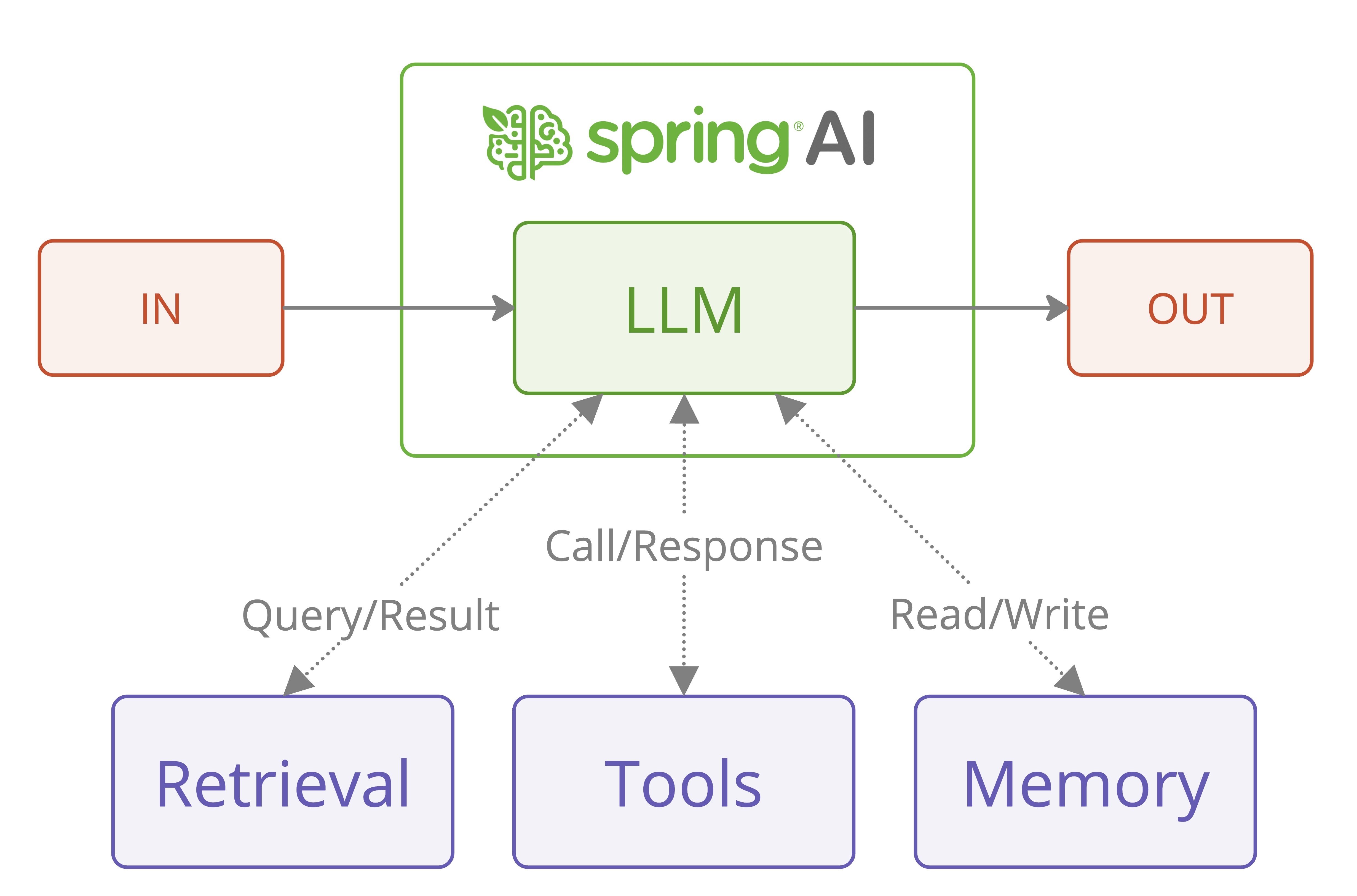Spring AI Agentic System Structure
