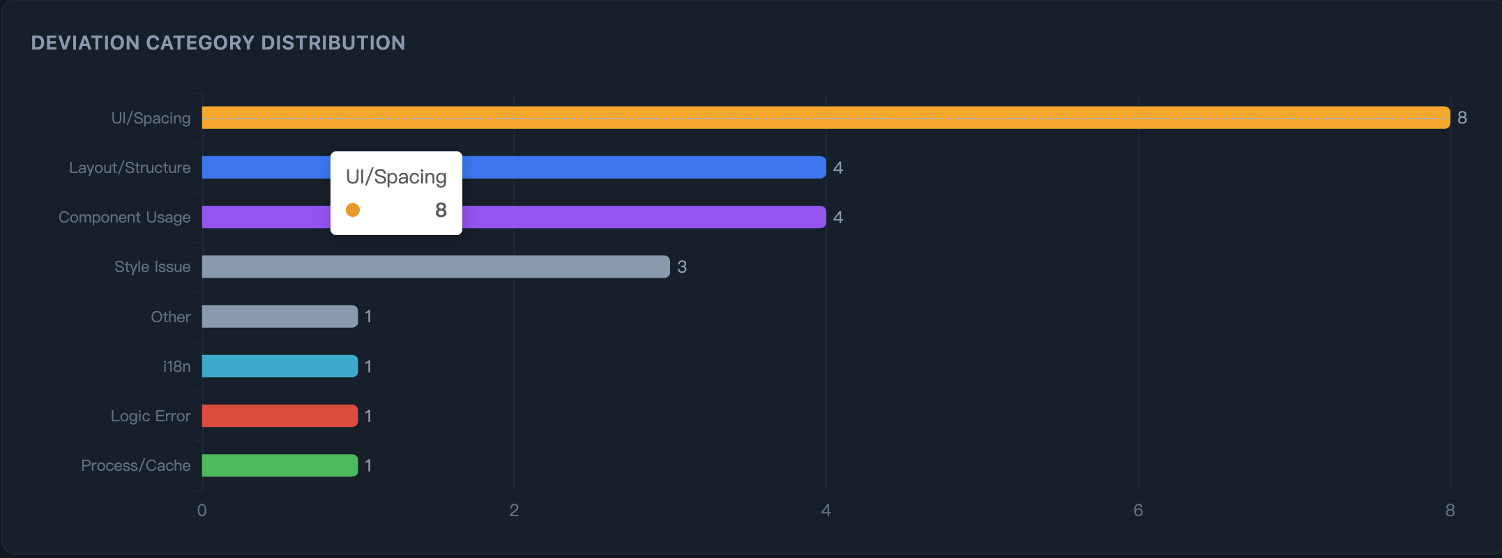 Deviation Category Distribution