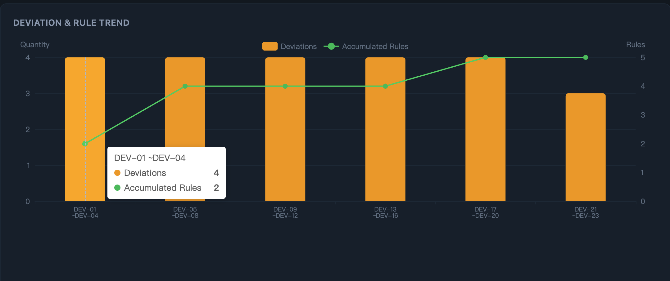 Deviation & Rule Trend