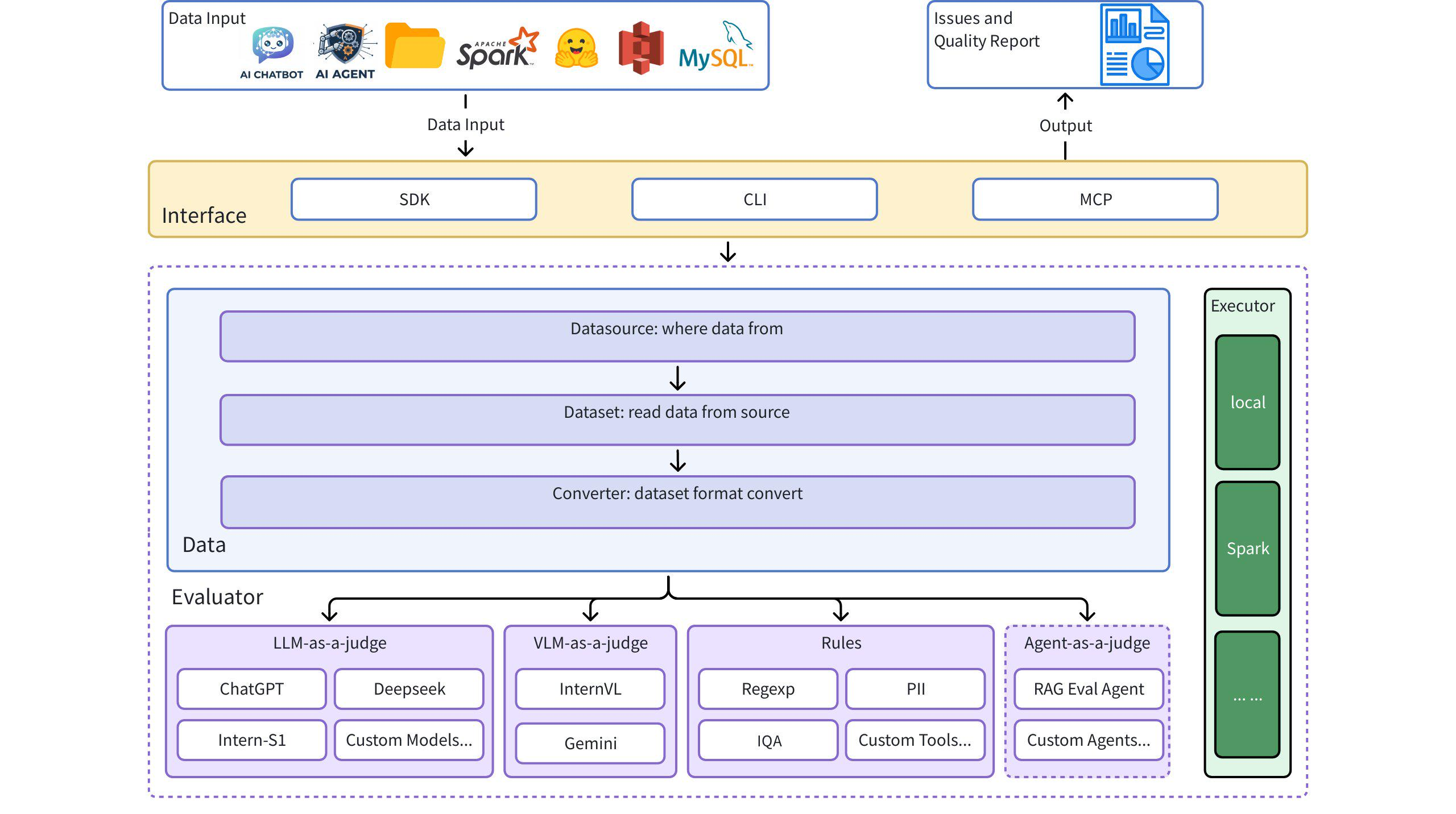 Arquitectura del dingo