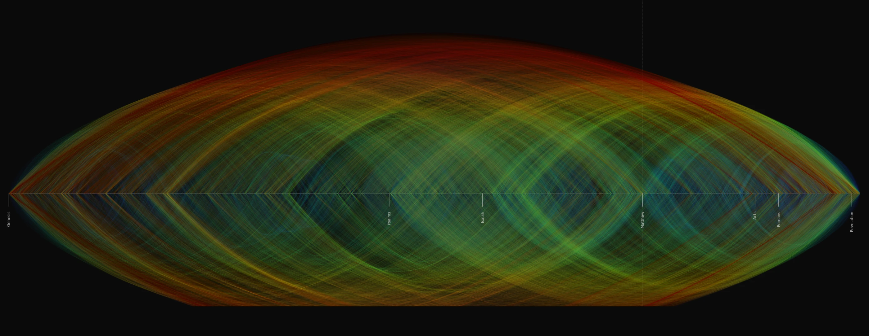 340,000 cross-reference connections across all 66 Bible books