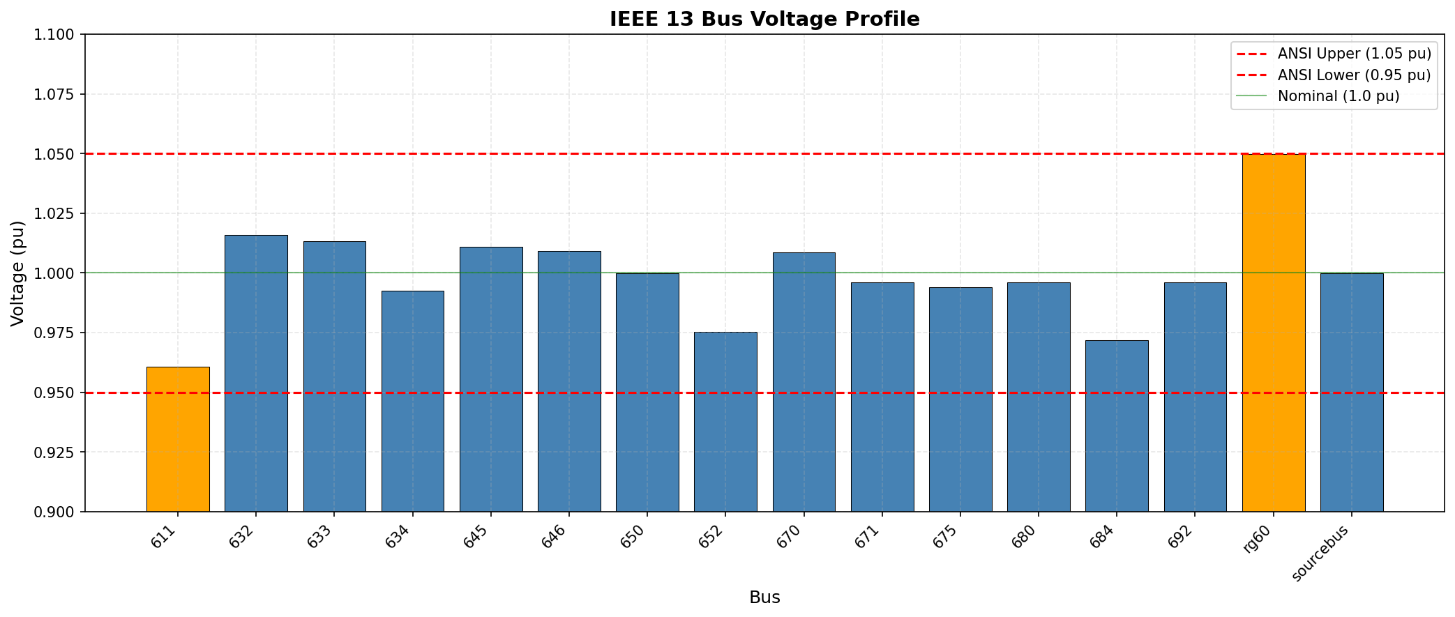 Voltage Profile
