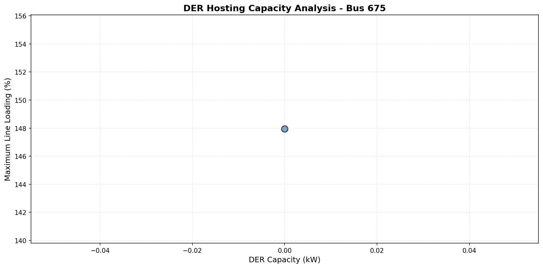 Capacity Curve