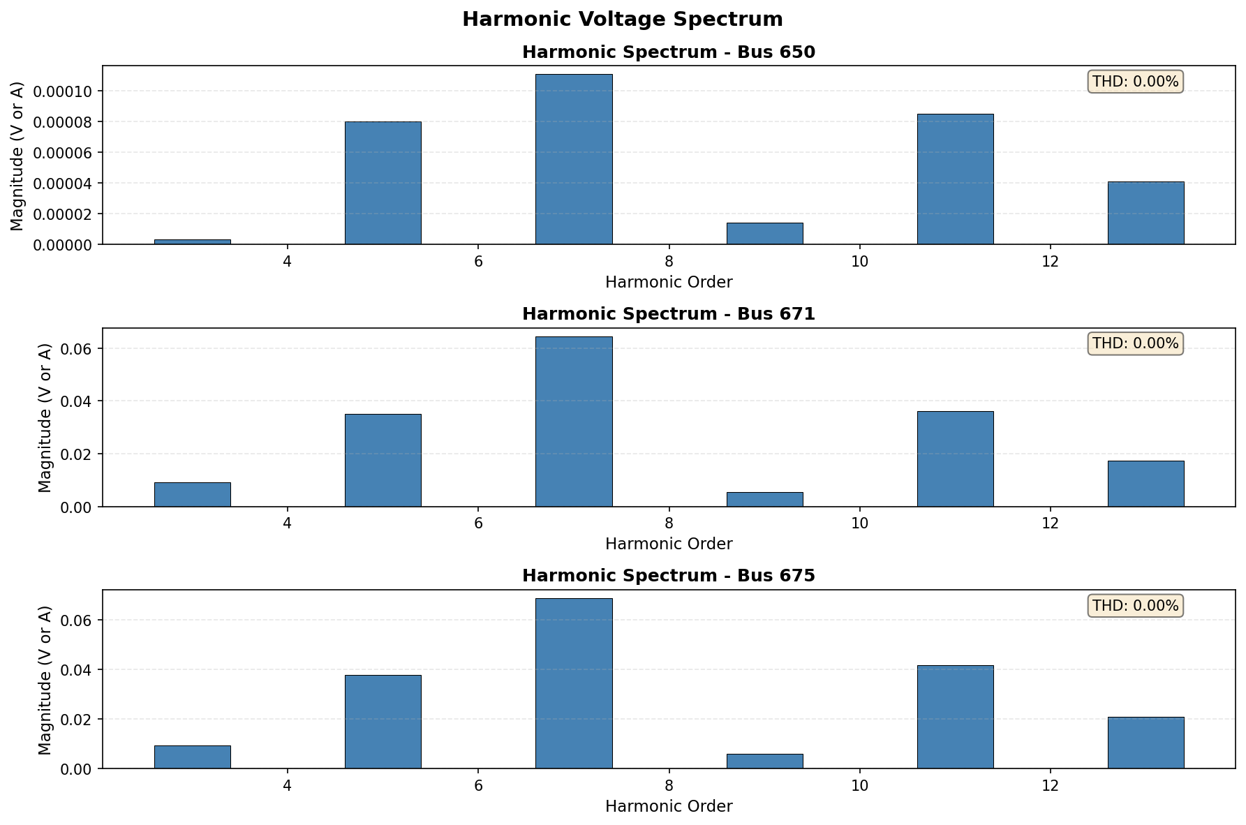 Harmonics Spectrum