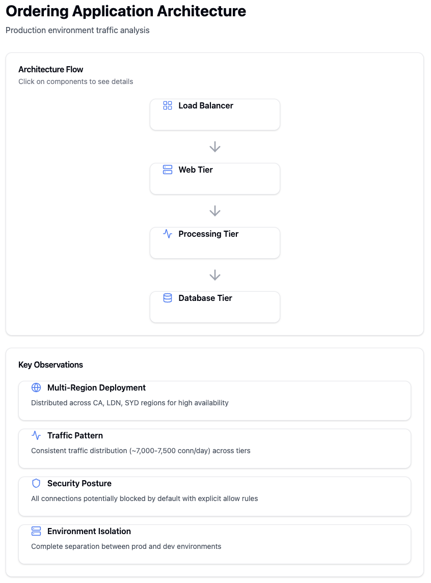 Application Tier Analysis