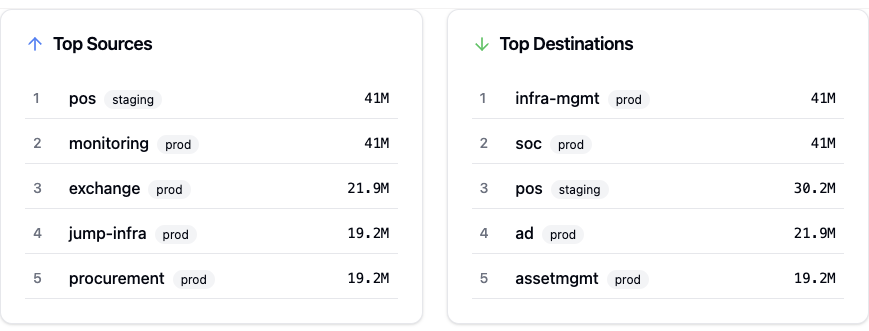 Top Sources and Destinations
