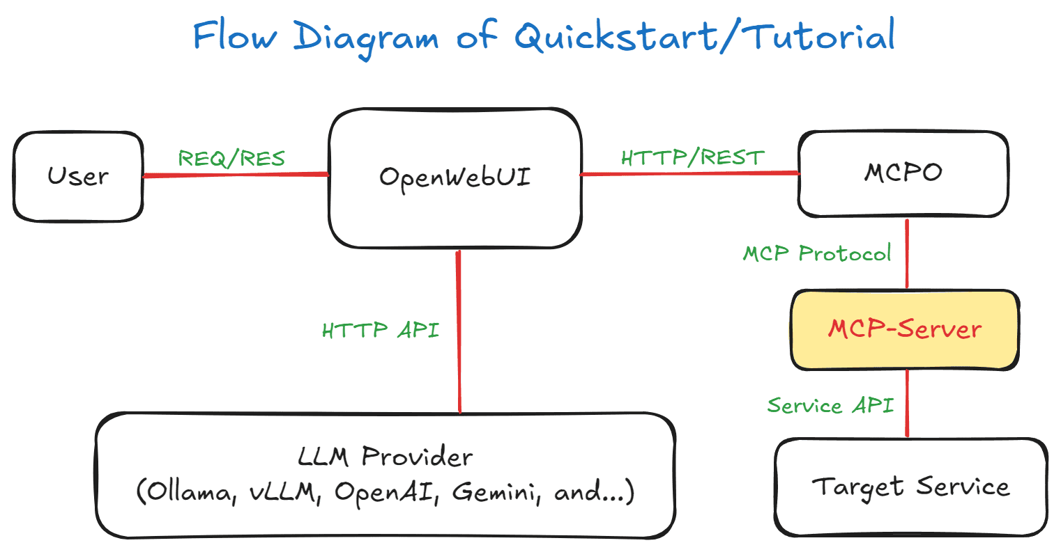 Flow Diagram of Quickstart/Tutorial