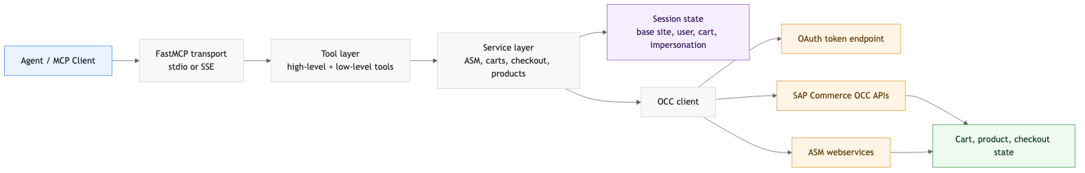 Architecture overview