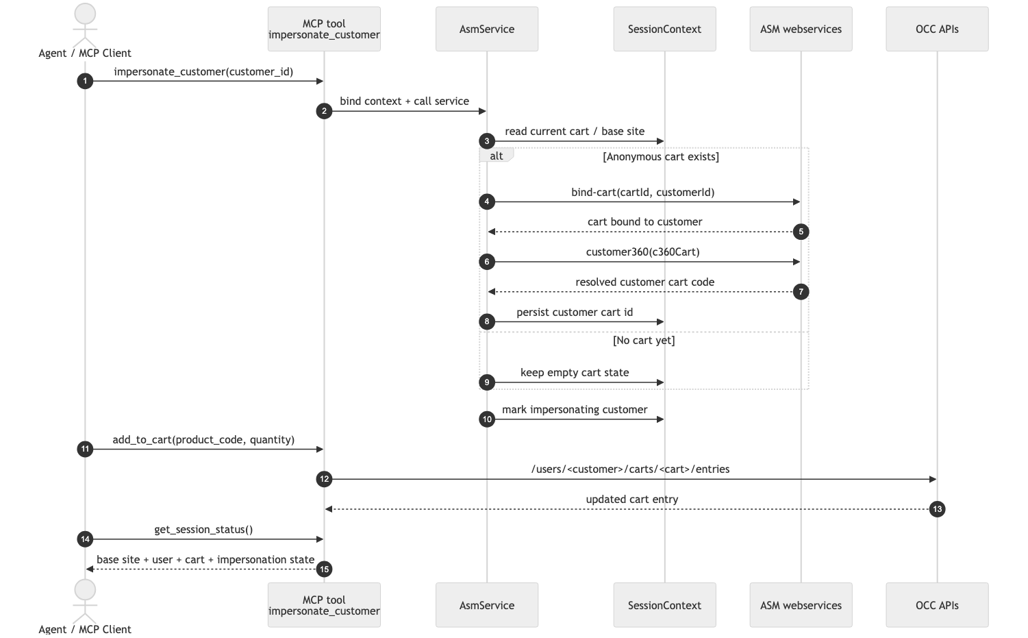 Example request swimlane