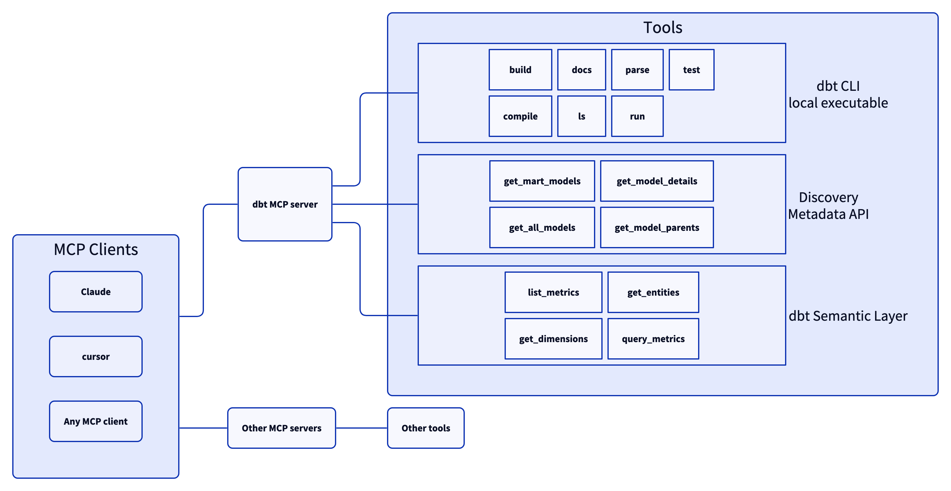 dbt MCP 서버의 아키텍처 다이어그램