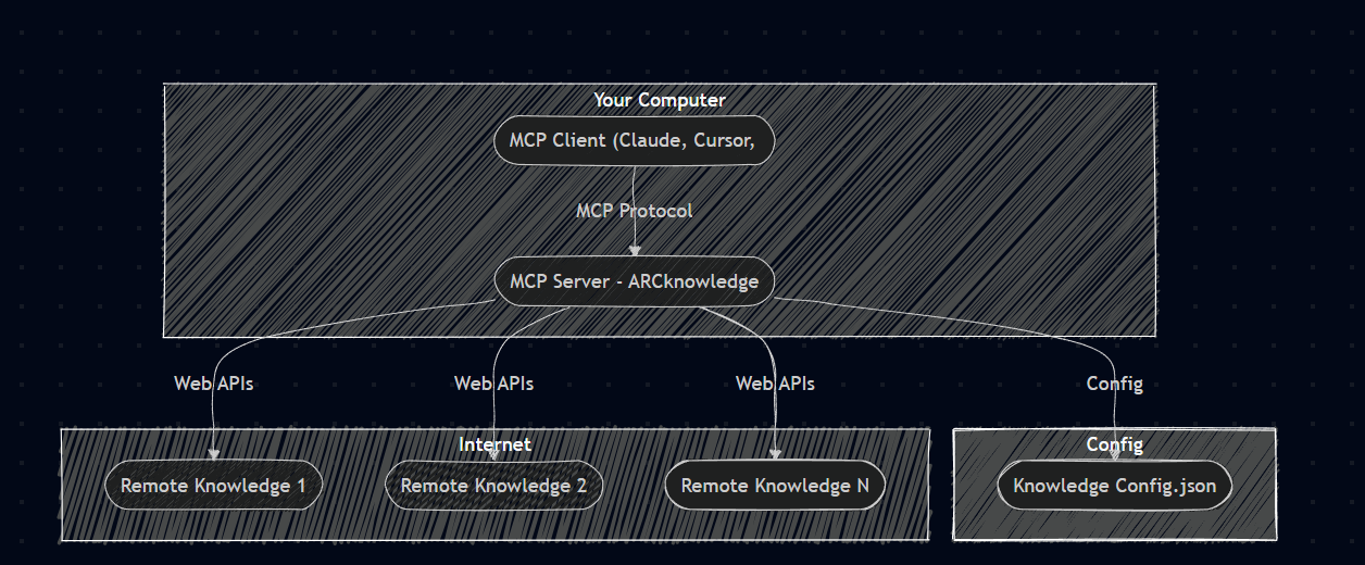 диаграмма знаний дуги