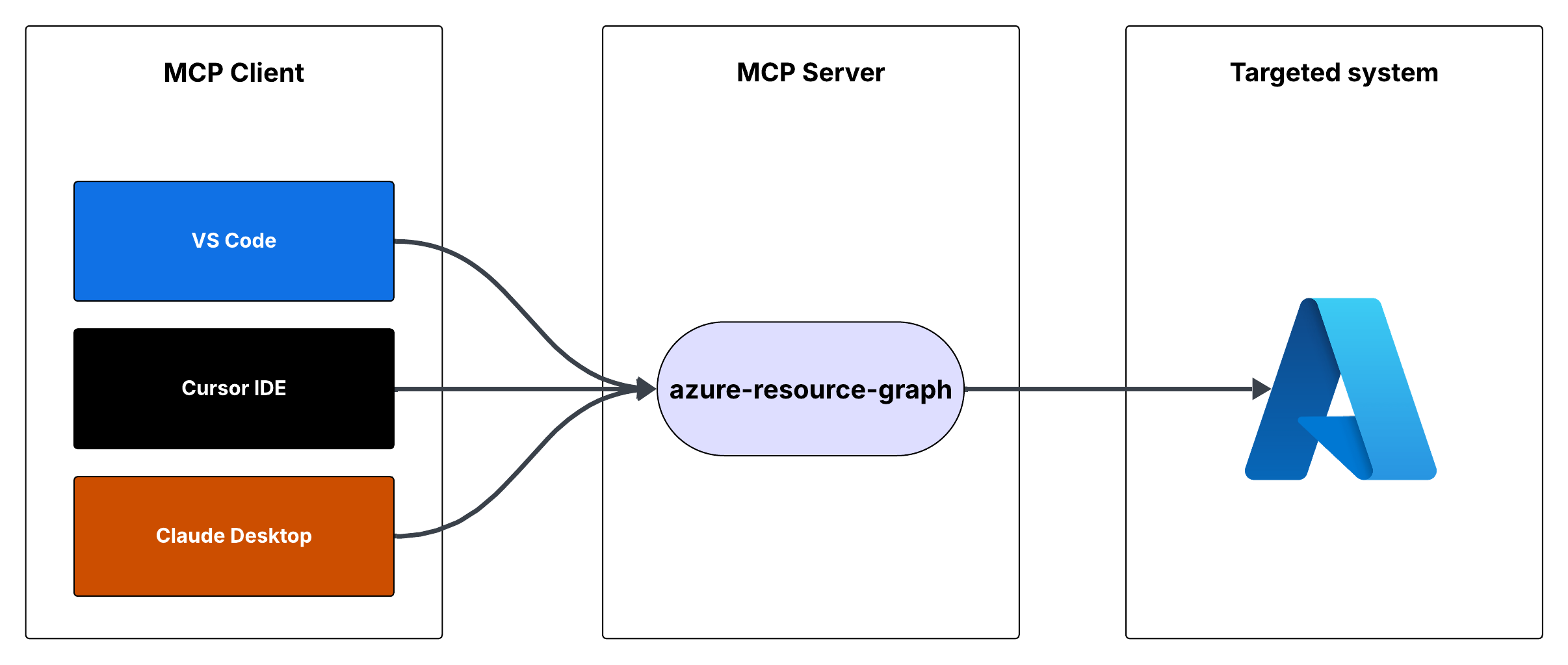 リクエストフロー