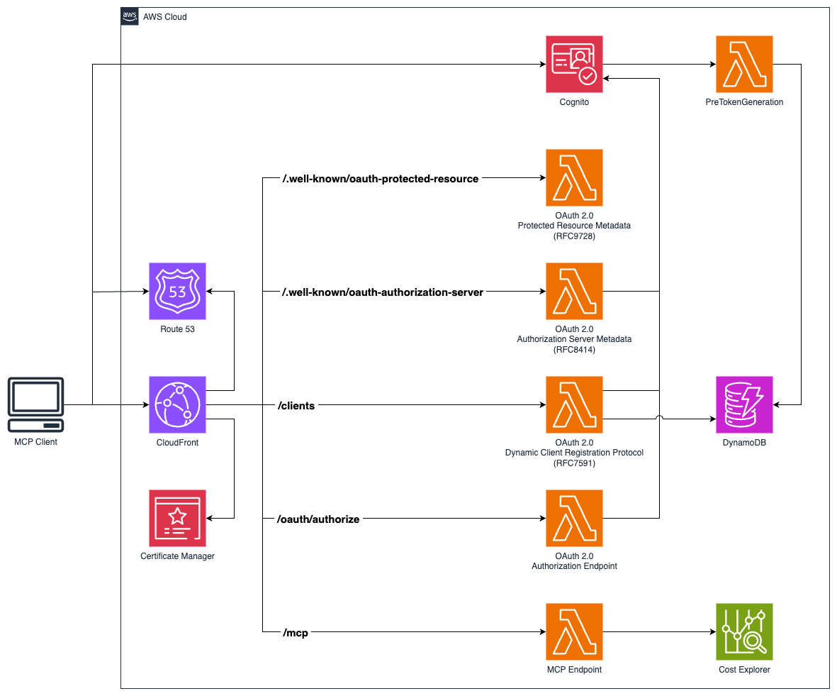 serverless-mcp architecture