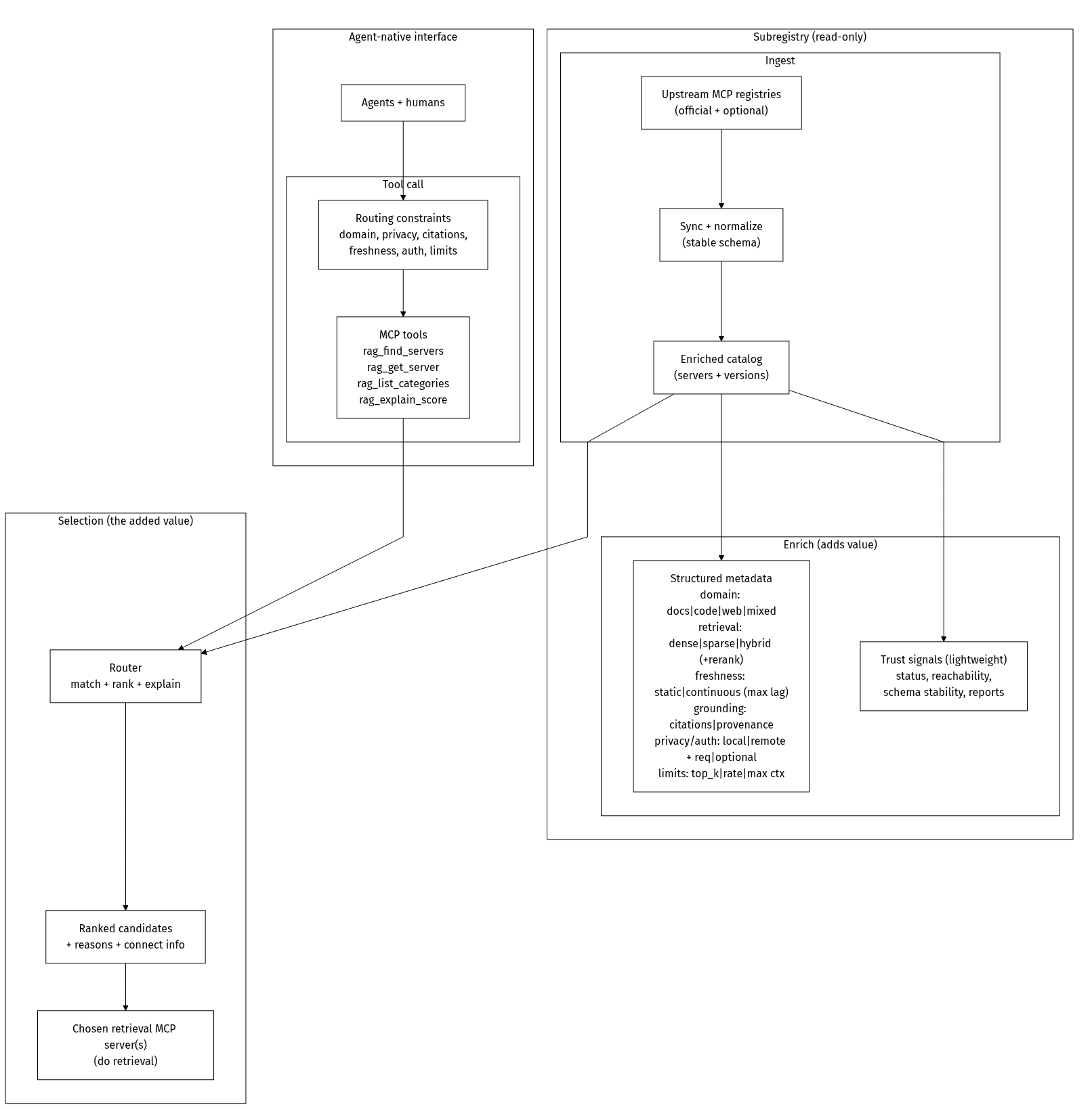 RAGMap architecture diagram