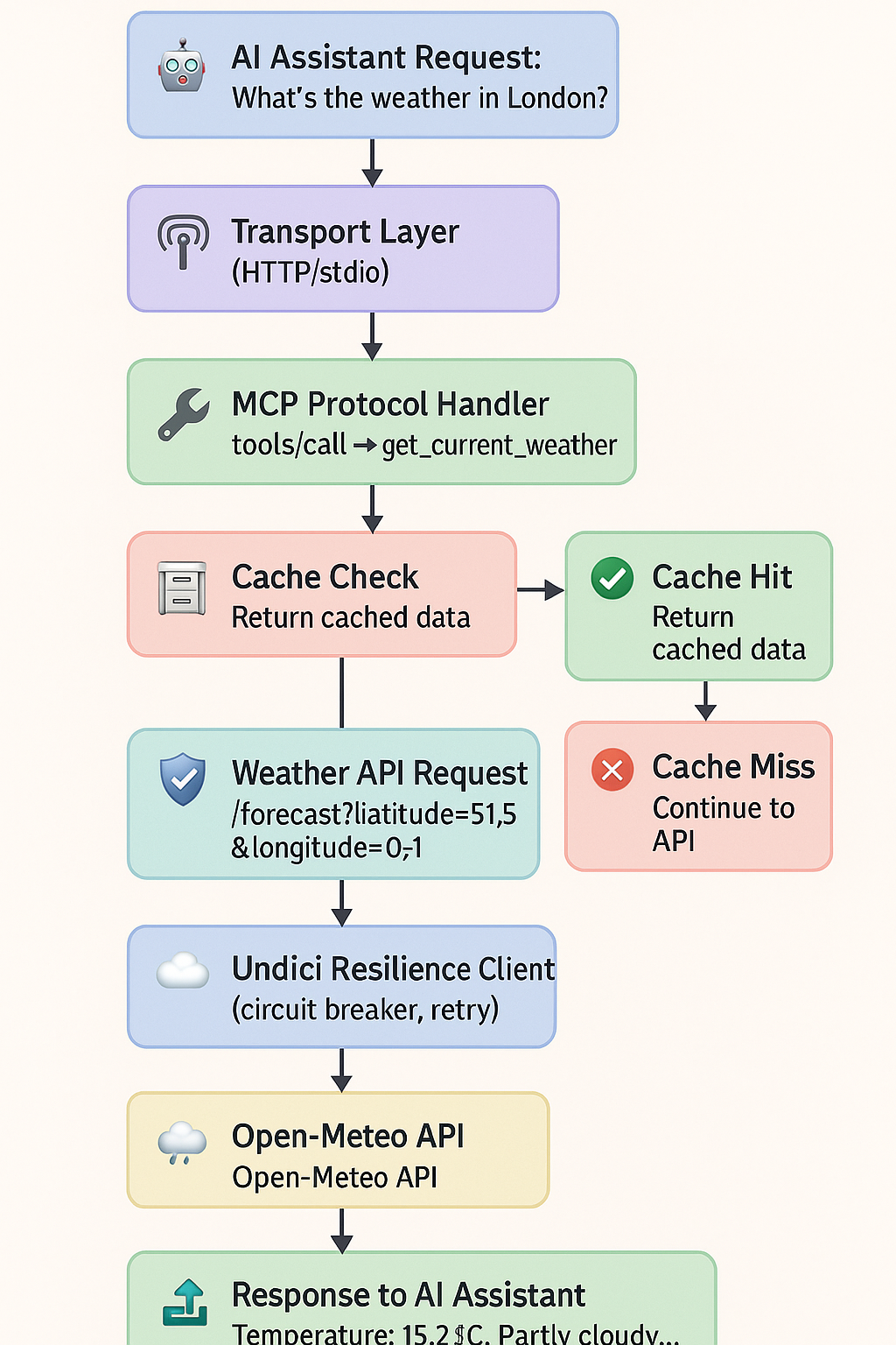 Data Flow Diagram