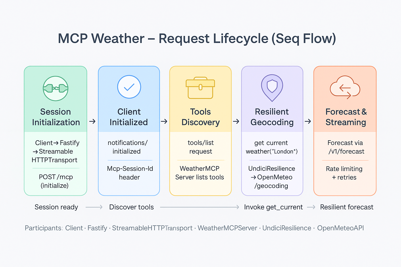 Request Lifecycle Diagram