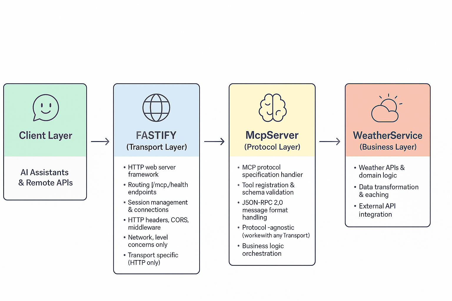 Transport Layer - Protocol Layer