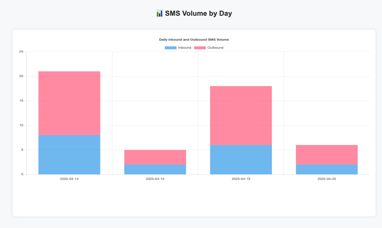 SMS Report Chart