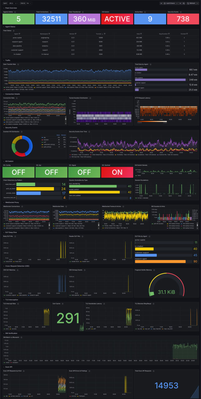 Pipelock Fleet Monitor: Grafana dashboard showing traffic, security events, and WebSocket metrics