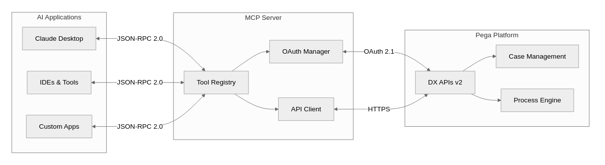 Pega DX MCP Server Architecture