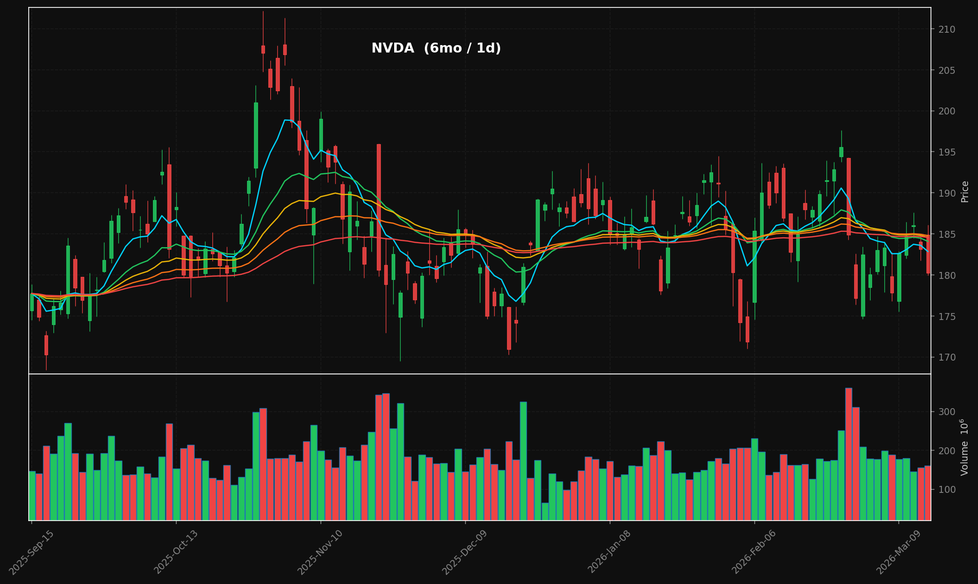 NVDA 6-month chart with EMA overlays