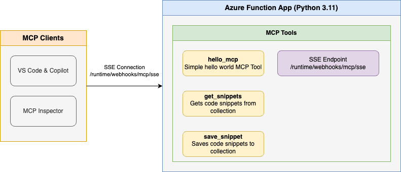 Architecture Diagram