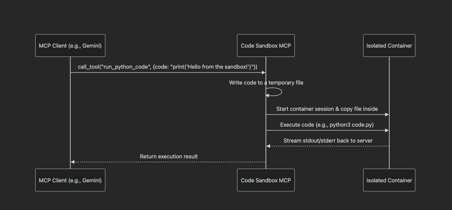 Code Sandbox MCP