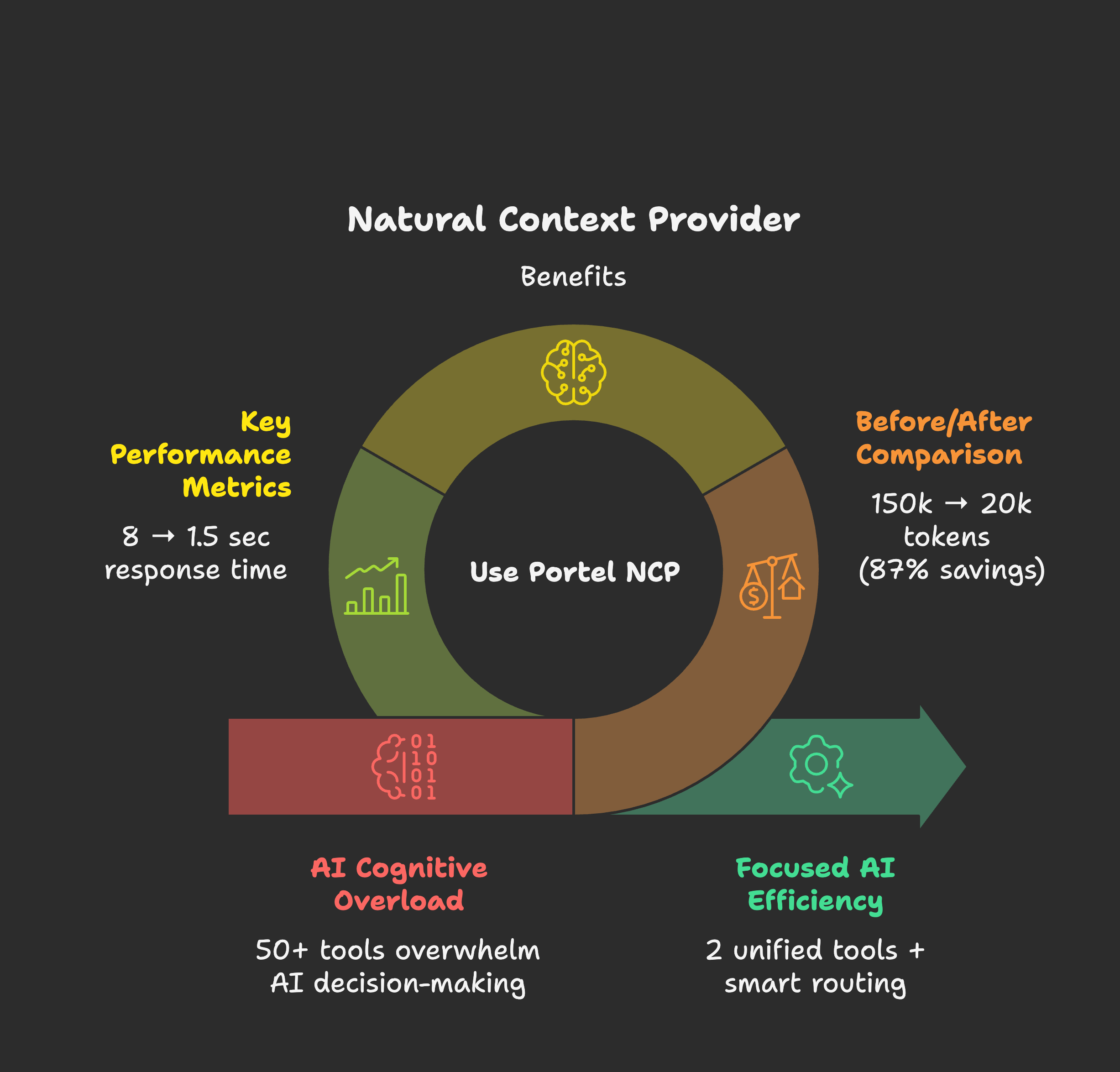 NCP Transformation Flow