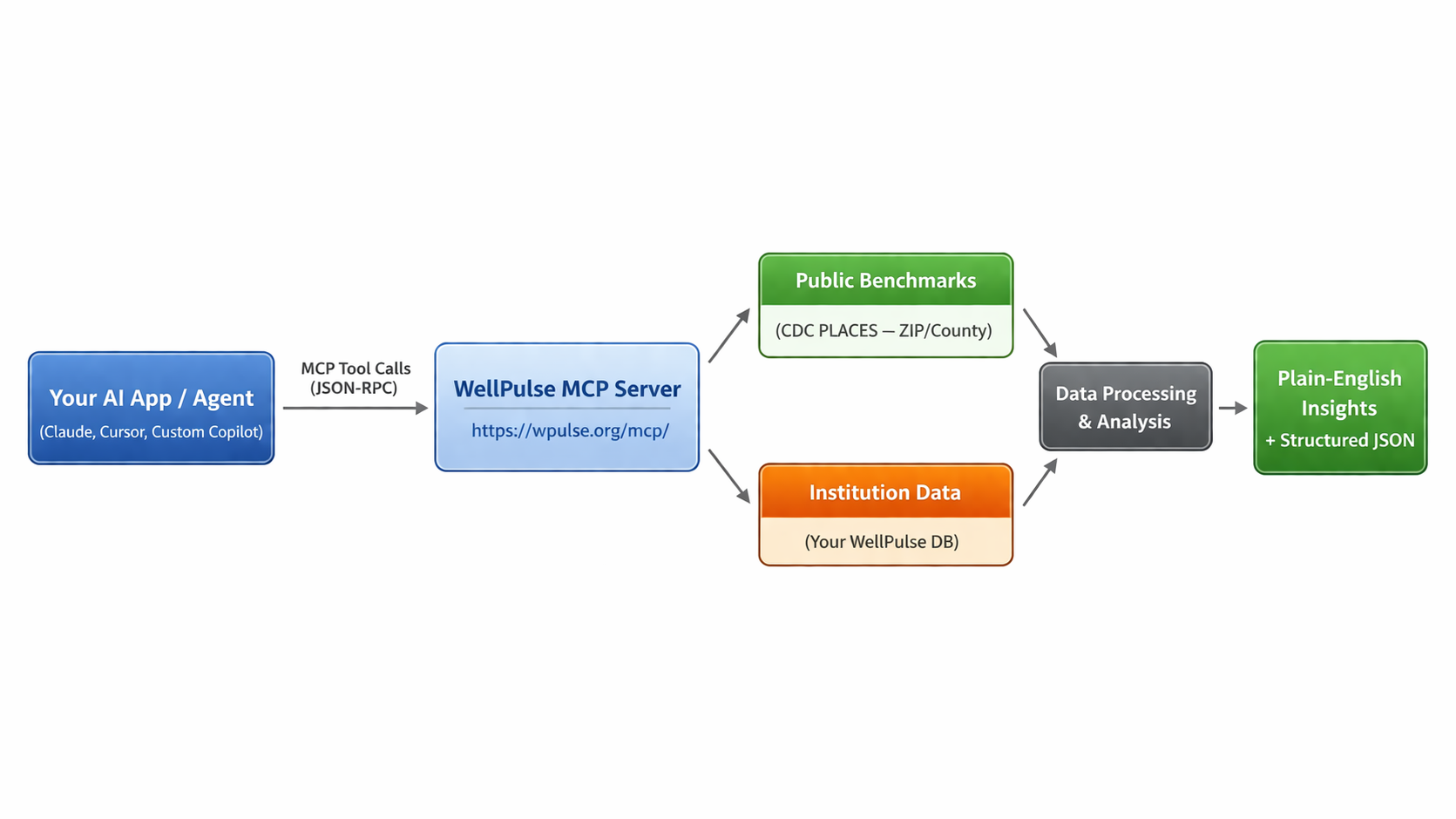 Wellness Pulse Architecture