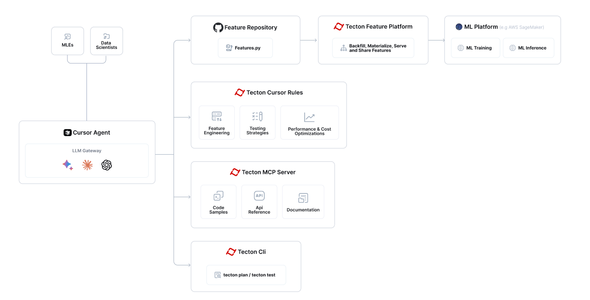 Архитектура Tecton MCP