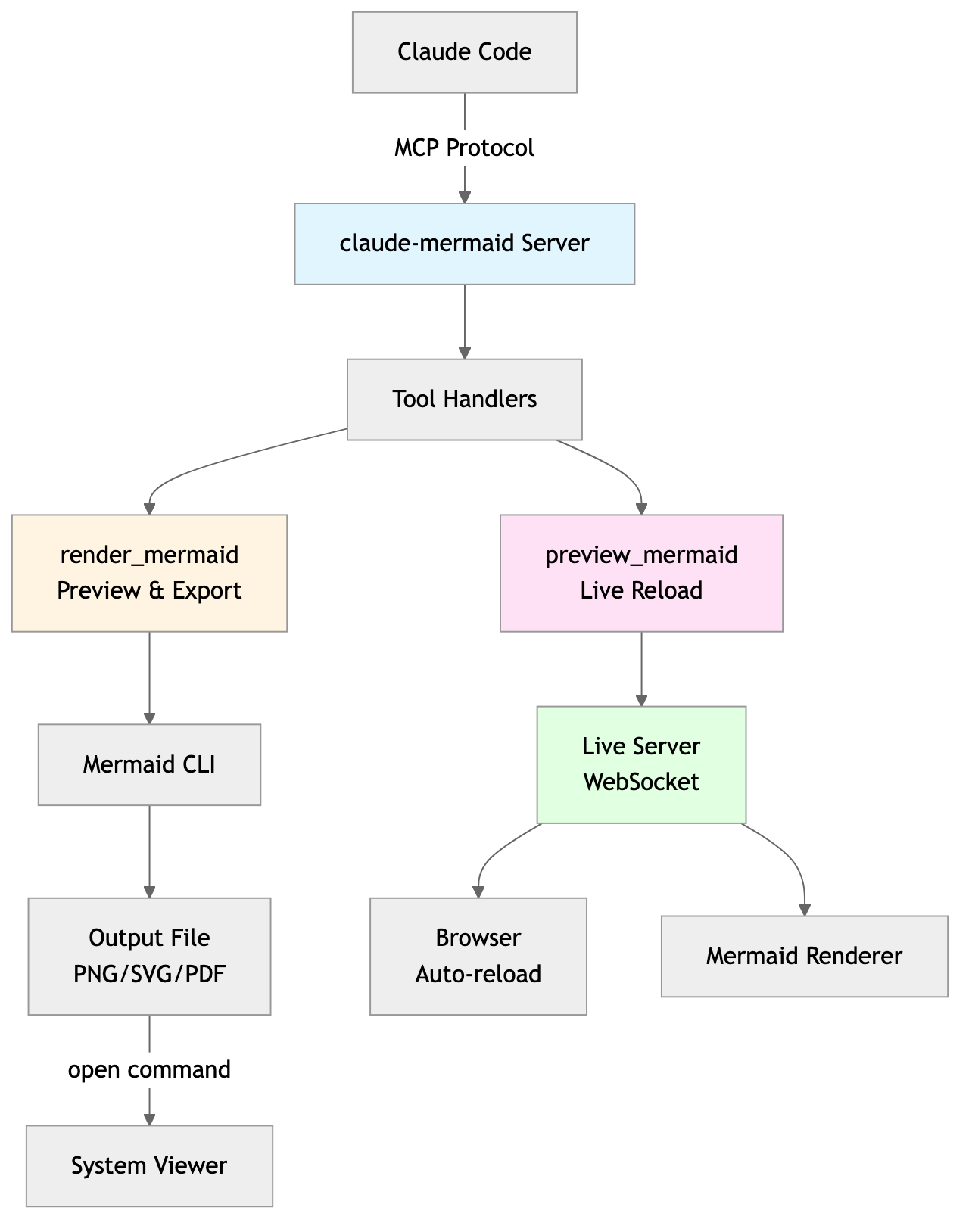 Architecture Diagram