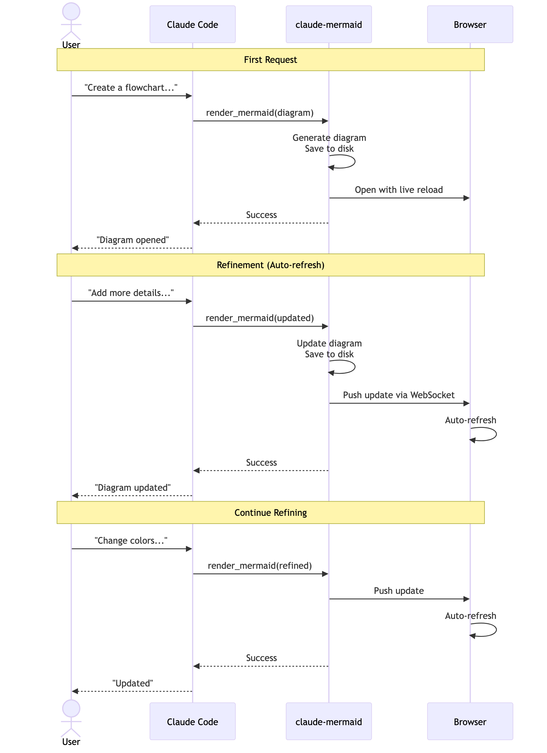 User Workflow Diagram