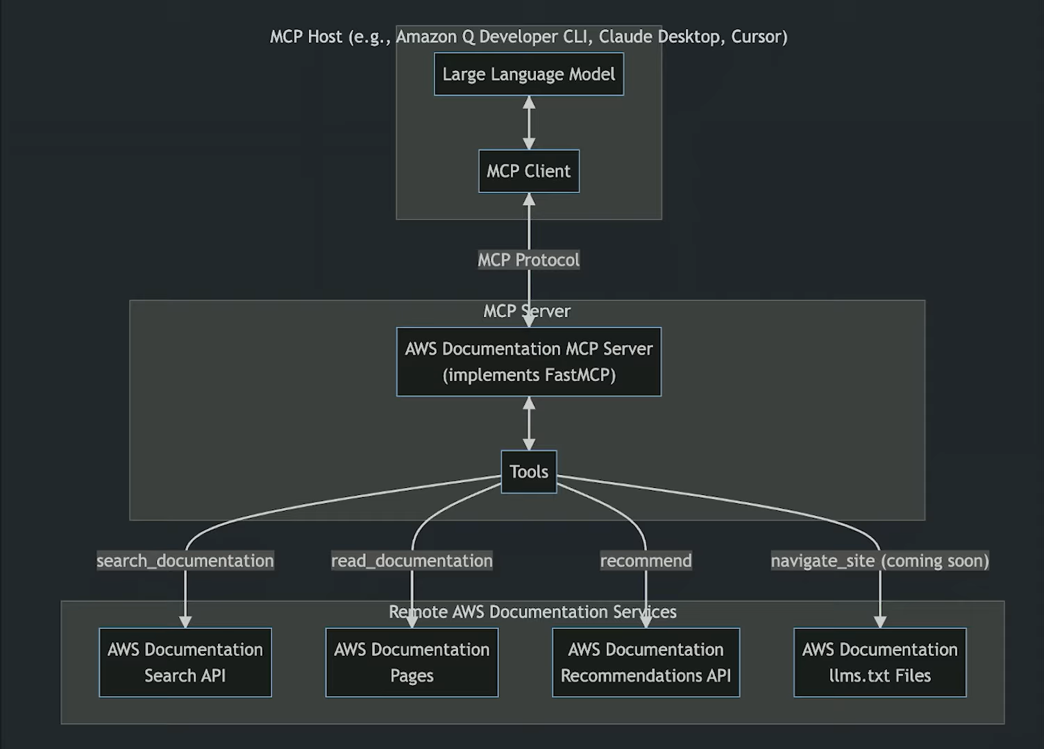 AWS MCP Architecture